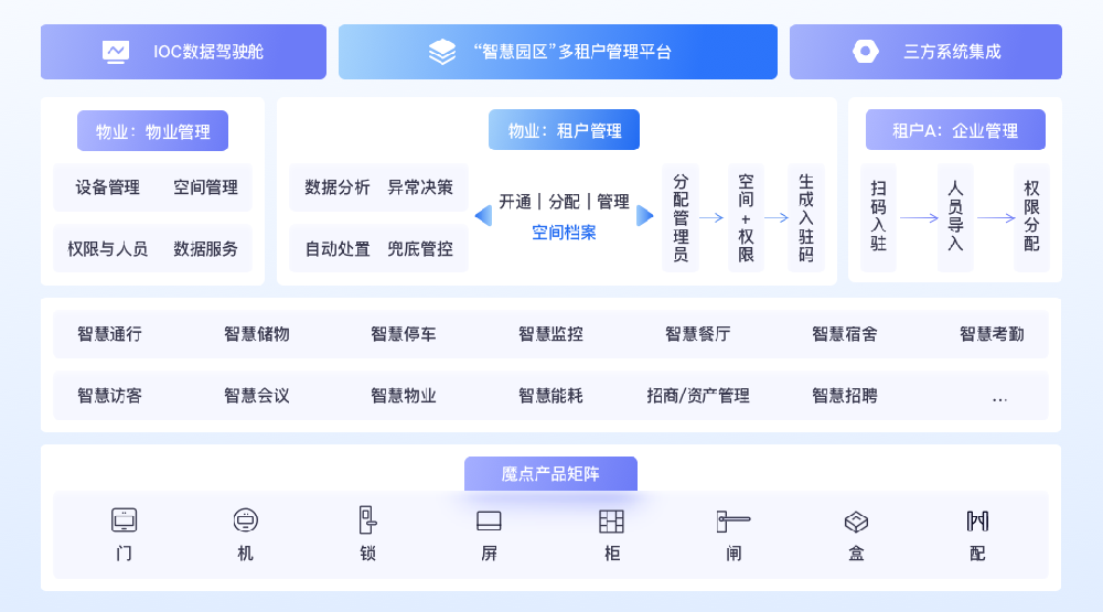 魔点智慧园区多租户管理方案-钉钉&魔点河北区域代理商